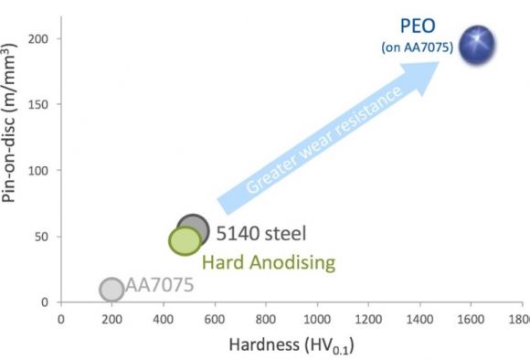 PEO treatment benefits